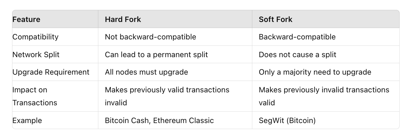 A table showing the differences between hard and soft blockchain forks.